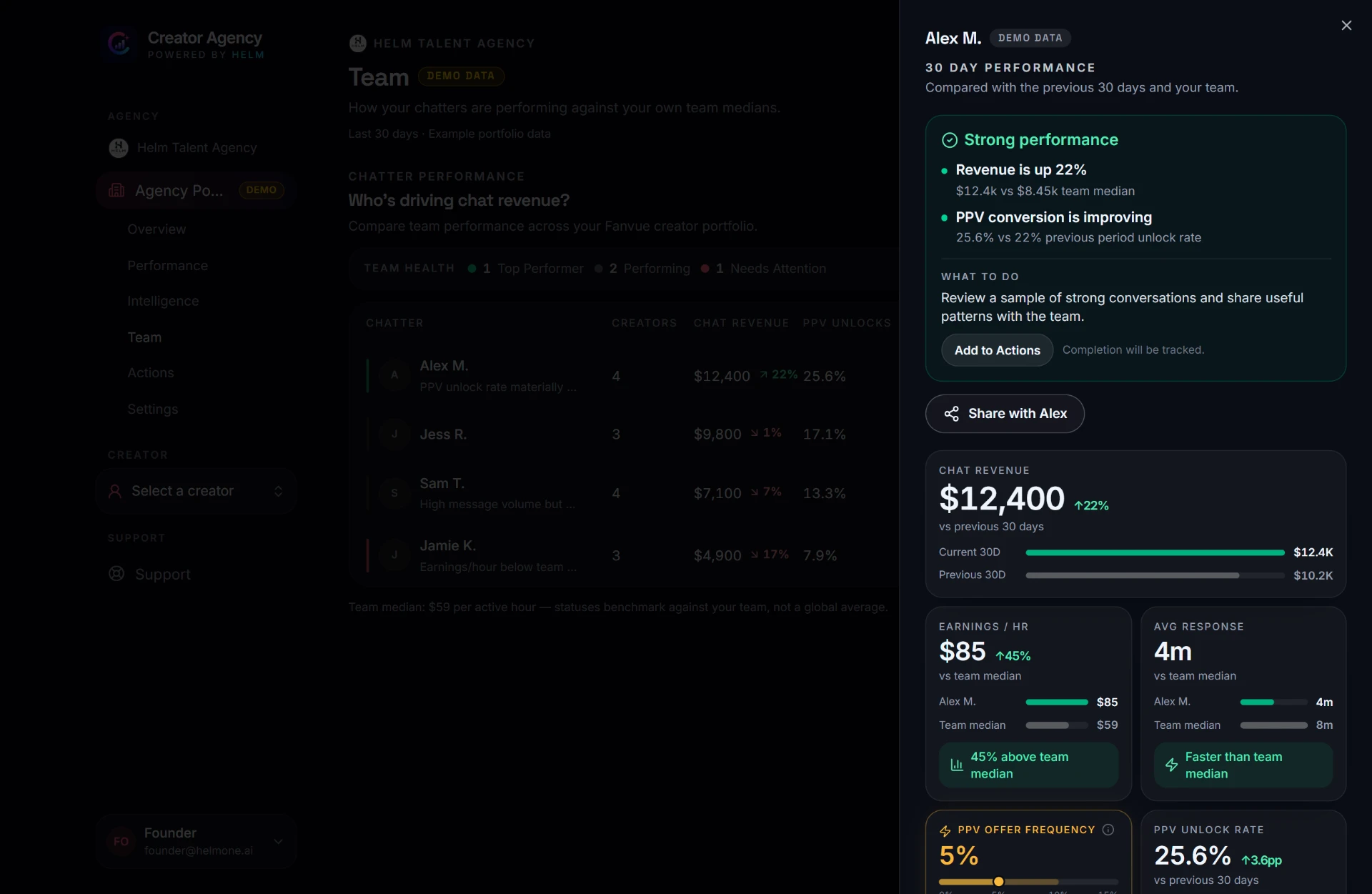Chatter detail — Alex M. performance panel with chat revenue, earnings per hour, PPV unlock rate, average response and what Helm is seeing (demo data)