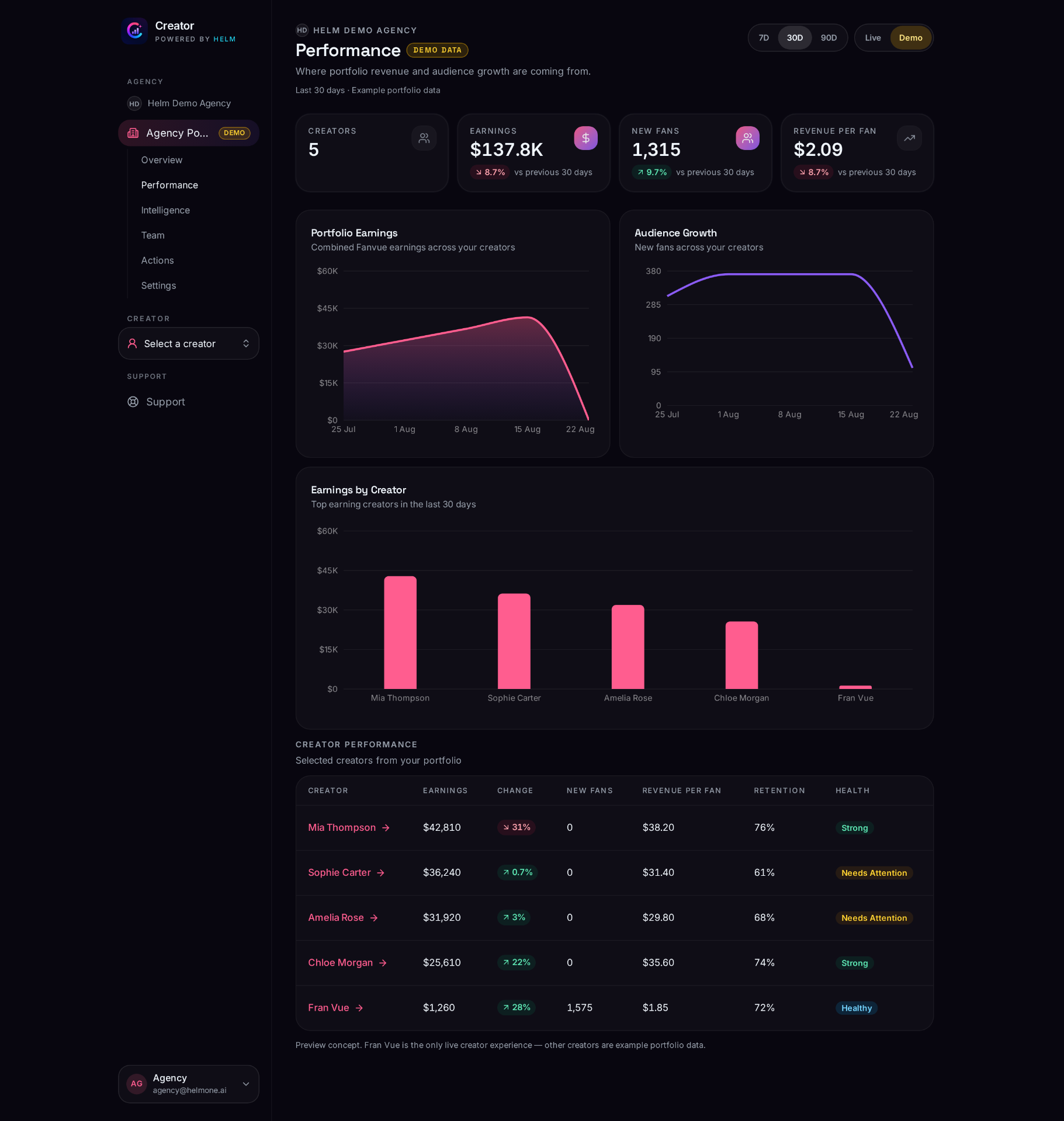 Performance — portfolio earnings and audience growth charts, earnings by creator and a creator comparison table