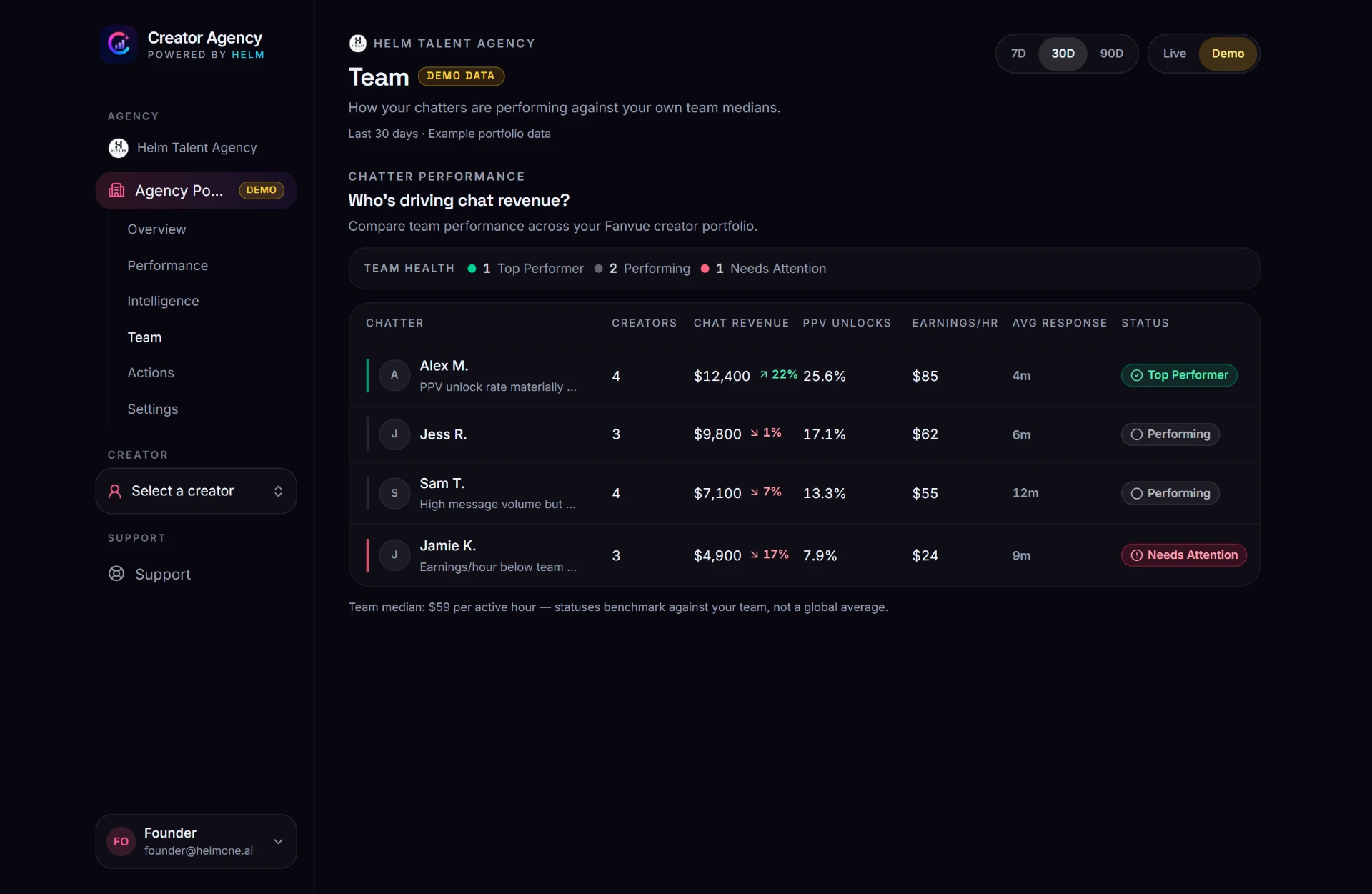 Team — chatter performance table with chat revenue, PPV unlocks, earnings per hour, average response time and status: Alex M. Top Performer, Jamie K. Needs Attention (demo data)